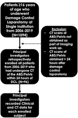 Single Center Retrospective Review of Post-laparotomy CT Abdomen and Pelvis Findings and Trends